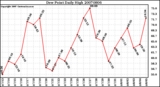 Milwaukee Weather Dew Point Daily High