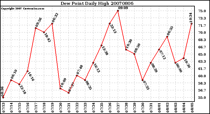 Milwaukee Weather Dew Point Daily High