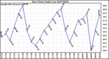 Milwaukee Weather Dew Point Daily Low