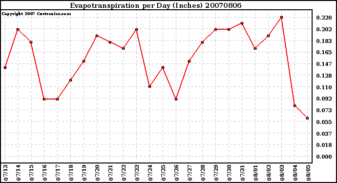 Milwaukee Weather Evapotranspiration per Day (Inches)