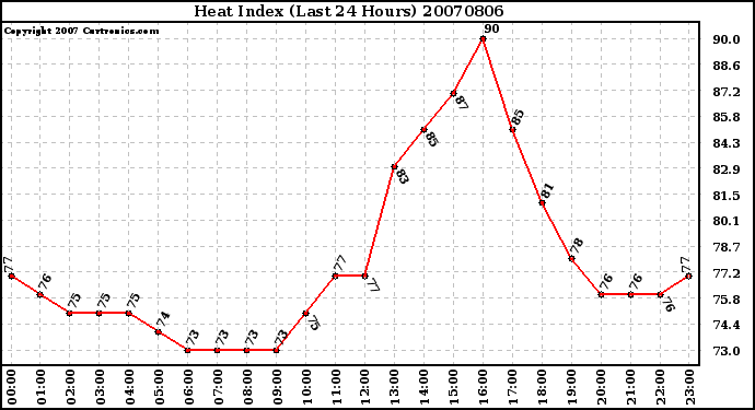 Milwaukee Weather Heat Index (Last 24 Hours)