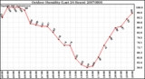 Milwaukee Weather Outdoor Humidity (Last 24 Hours)