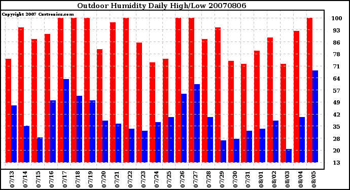 Milwaukee Weather Outdoor Humidity Daily High/Low