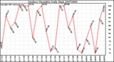 Milwaukee Weather Outdoor Humidity Daily High