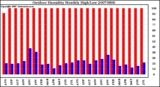 Milwaukee Weather Outdoor Humidity Monthly High/Low