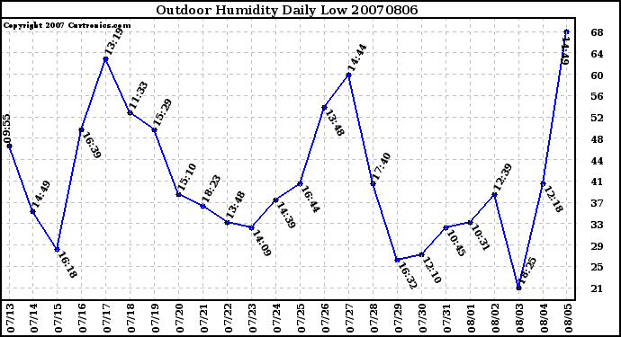 Milwaukee Weather Outdoor Humidity Daily Low