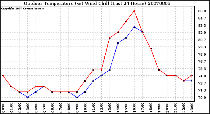 Milwaukee Weather Outdoor Temperature (vs) Wind Chill (Last 24 Hours)