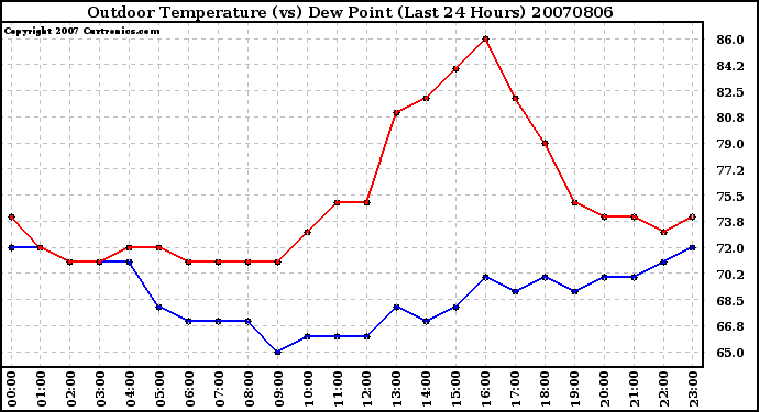 Milwaukee Weather Outdoor Temperature (vs) Dew Point (Last 24 Hours)