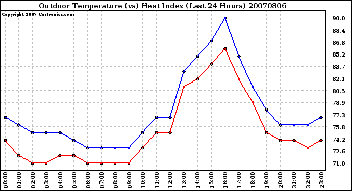 Milwaukee Weather Outdoor Temperature (vs) Heat Index (Last 24 Hours)