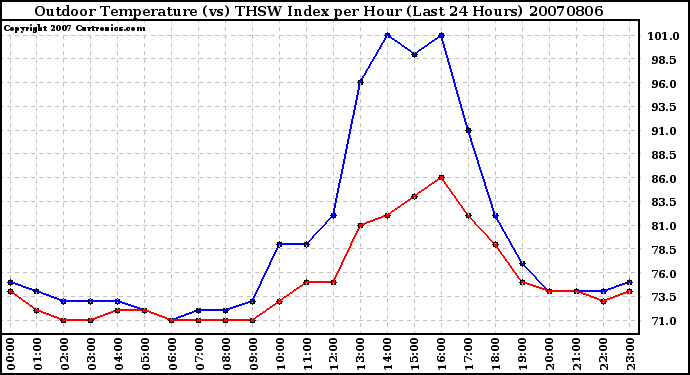 Milwaukee Weather Outdoor Temperature (vs) THSW Index per Hour (Last 24 Hours)