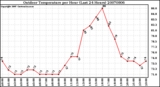 Milwaukee Weather Outdoor Temperature per Hour (Last 24 Hours)