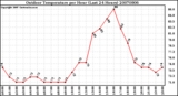 Milwaukee Weather Outdoor Temperature per Hour (Last 24 Hours)