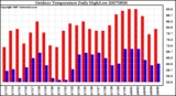 Milwaukee Weather Outdoor Temperature Daily High/Low