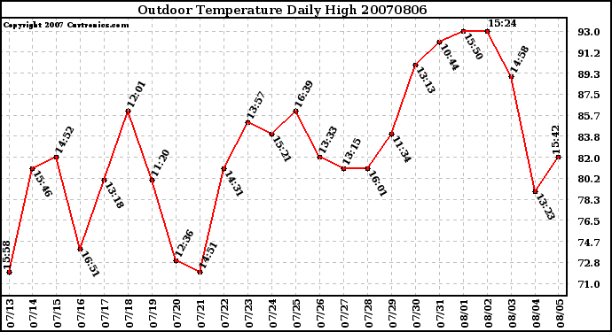 Milwaukee Weather Outdoor Temperature Daily High