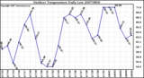 Milwaukee Weather Outdoor Temperature Daily Low