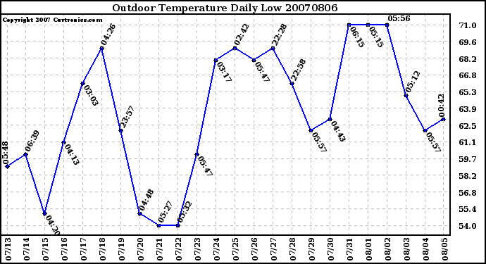 Milwaukee Weather Outdoor Temperature Daily Low