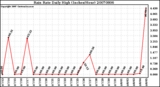 Milwaukee Weather Rain Rate Daily High (Inches/Hour)