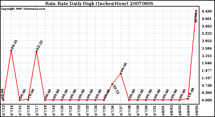 Milwaukee Weather Rain Rate Daily High (Inches/Hour)