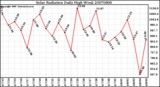 Milwaukee Weather Solar Radiation Daily High W/m2