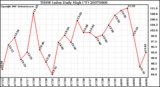 Milwaukee Weather THSW Index Daily High (F)