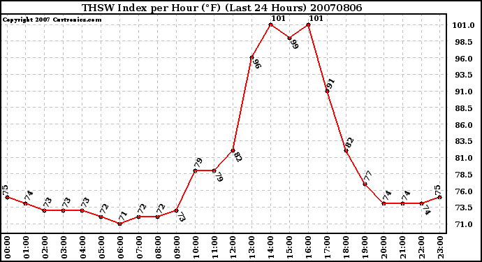 Milwaukee Weather THSW Index per Hour (F) (Last 24 Hours)