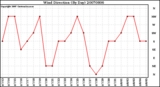 Milwaukee Weather Wind Direction (By Day)