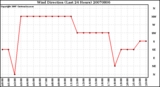 Milwaukee Weather Wind Direction (Last 24 Hours)