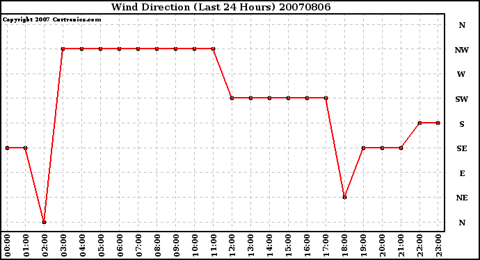 Milwaukee Weather Wind Direction (Last 24 Hours)