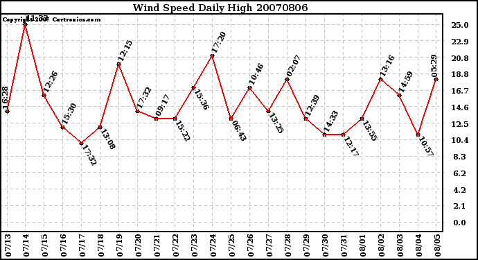 Milwaukee Weather Wind Speed Daily High