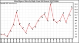 Milwaukee Weather Wind Speed Hourly High (Last 24 Hours)