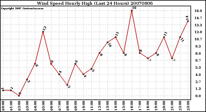 Milwaukee Weather Wind Speed Hourly High (Last 24 Hours)