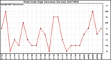 Milwaukee Weather Wind Daily High Direction (By Day)