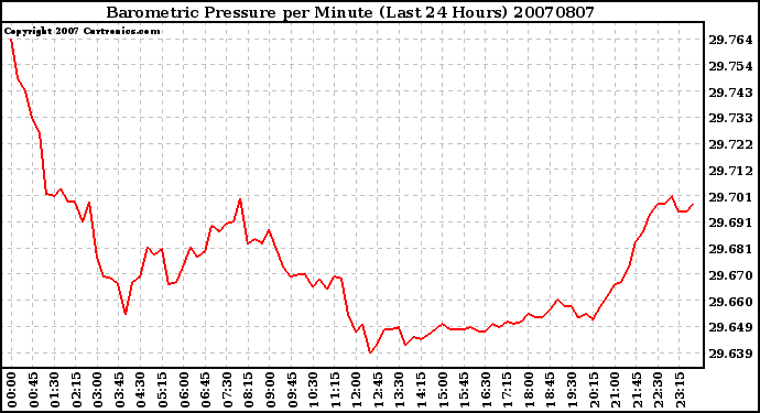 Milwaukee Weather Barometric Pressure per Minute (Last 24 Hours)