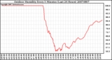 Milwaukee Weather Outdoor Humidity Every 5 Minutes (Last 24 Hours)