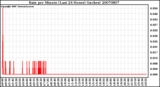 Milwaukee Weather Rain per Minute (Last 24 Hours) (inches)