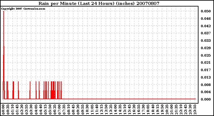 Milwaukee Weather Rain per Minute (Last 24 Hours) (inches)