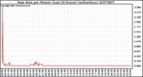 Milwaukee Weather Rain Rate per Minute (Last 24 Hours) (inches/hour)