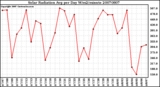 Milwaukee Weather Solar Radiation Avg per Day W/m2/minute