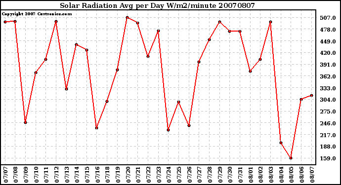 Milwaukee Weather Solar Radiation Avg per Day W/m2/minute