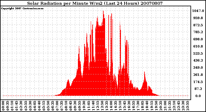 Milwaukee Weather Solar Radiation per Minute W/m2 (Last 24 Hours)