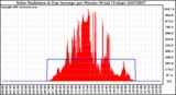 Milwaukee Weather Solar Radiation & Day Average per Minute W/m2 (Today)