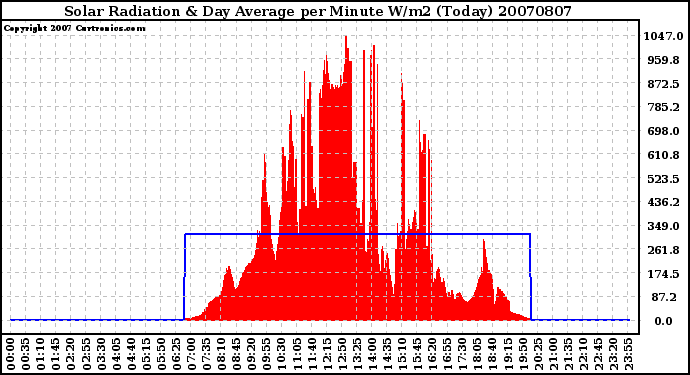 Milwaukee Weather Solar Radiation & Day Average per Minute W/m2 (Today)