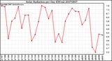 Milwaukee Weather Solar Radiation per Day KW/m2