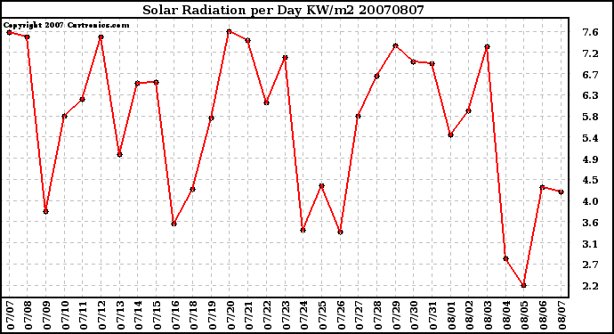 Milwaukee Weather Solar Radiation per Day KW/m2