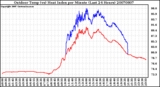 Milwaukee Weather Outdoor Temp (vs) Heat Index per Minute (Last 24 Hours)