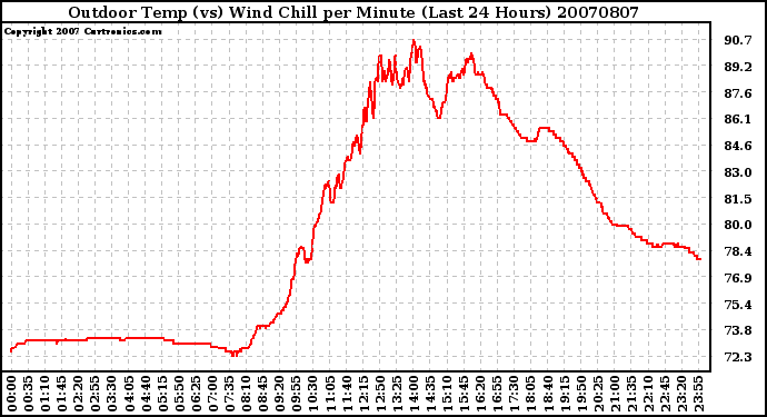 Milwaukee Weather Outdoor Temp (vs) Wind Chill per Minute (Last 24 Hours)