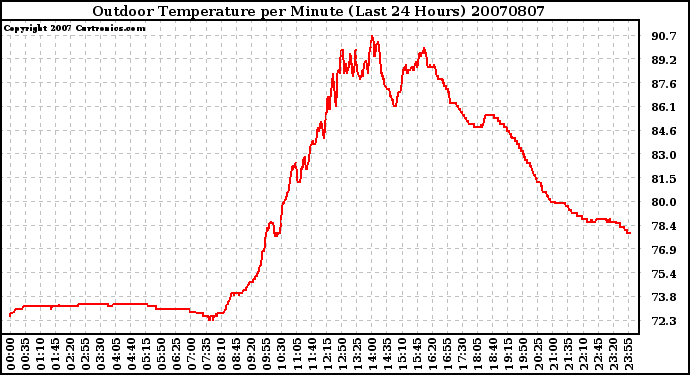 Milwaukee Weather Outdoor Temperature per Minute (Last 24 Hours)