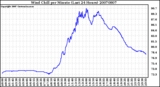 Milwaukee Weather Wind Chill per Minute (Last 24 Hours)