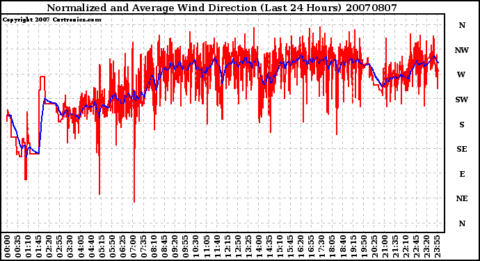 Milwaukee Weather Normalized and Average Wind Direction (Last 24 Hours)