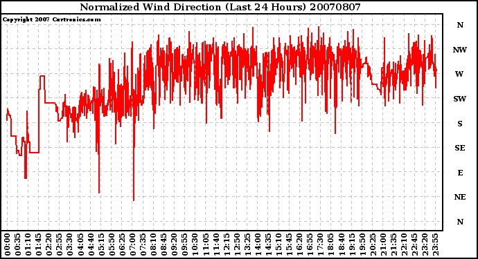 Milwaukee Weather Normalized Wind Direction (Last 24 Hours)